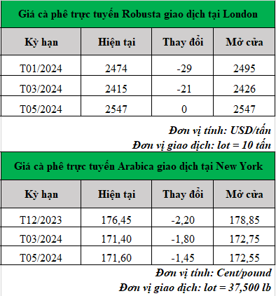 gia ca phe moi nhat_1700020333.png